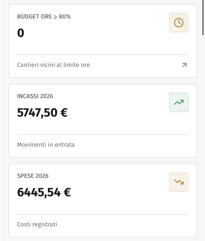 Quadro operativo con il controllo economico dei cantieri